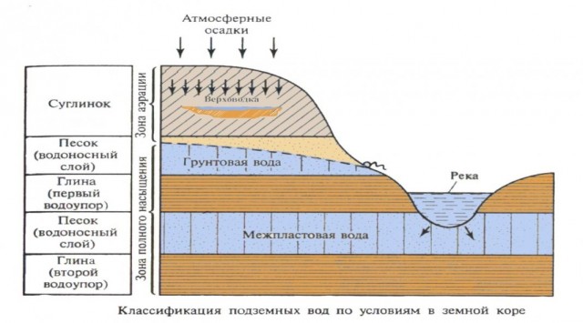 Наиболее распространённое расположение водоносных горизонтов Наиболее распространённое расположение водоносных горизонтов